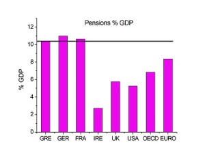 Συντάξεις ως ποσοστό του ΑΕΠ 1998-2007