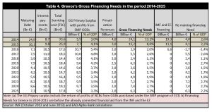 Greece Gross Financing Needs 2014 - 2025
