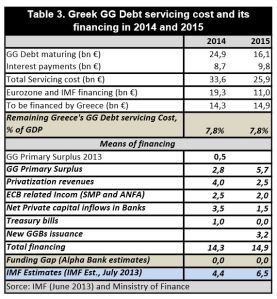 Greek debt servicing cost and financing 2014-2015