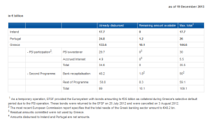 EFSF TOTAL DISBURSEMENTS CASHED-REMAINING GREECE