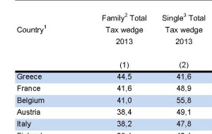 OECD_tax wedges for one-earner-two children families  2014a