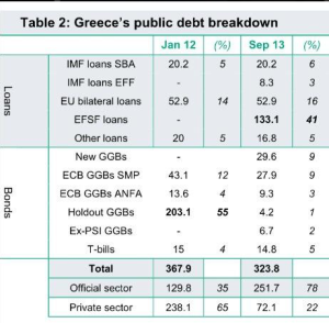 gr debt breakdown