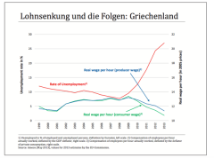 Berlins austerity policy for Athens if wages fall, unemployment rises, because demand falls, chart