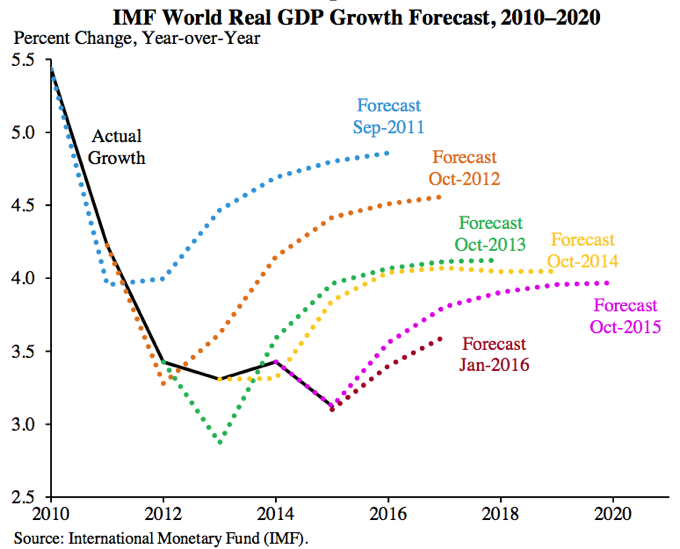 Aξέχαστες διεθνείς επιτυχείς προβλέψεις του ΔΝΤ σε σχέση με το παγκόσμιο ΑΕΠ.