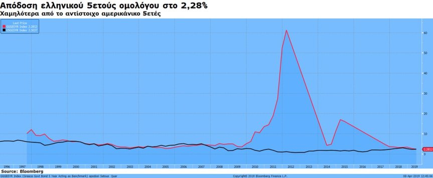 Το ελληνικό 5ετες ομόλογο κινείται σήμερα χαμηλότερα από το αντίστοιχο αμερικανικό!