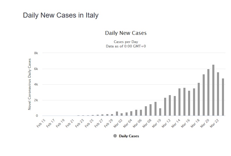 Screenshot_2020-03-24 Italy Coronavirus 63,927 Cases and 6,077 Deaths - Worldometer