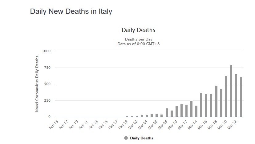 Screenshot_2020-03-24 Italy Coronavirus 63,927 Cases and 6,077 Deaths - Worldometer(1)